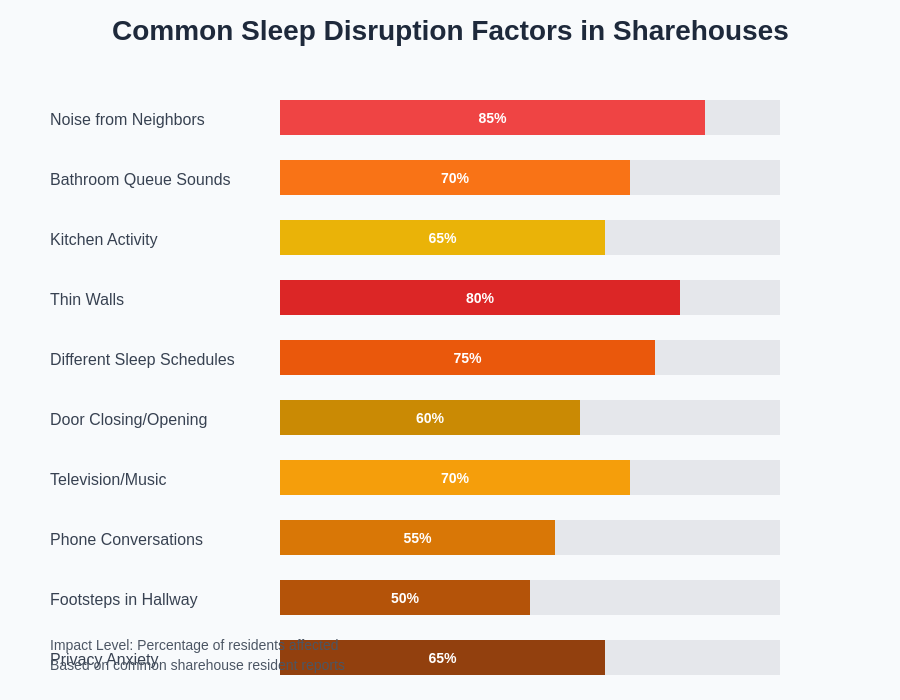 Sleep Disruption Factors
