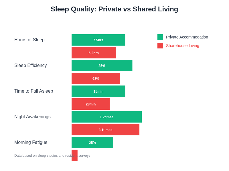 Sleep Quality Comparison