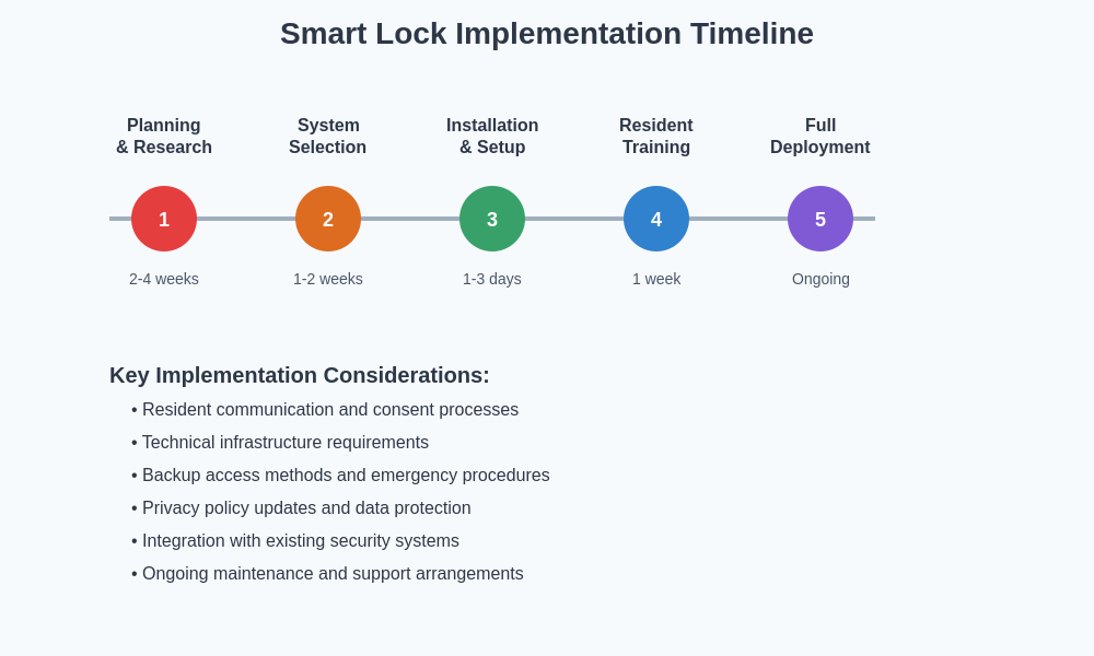 Smart Lock Implementation Timeline