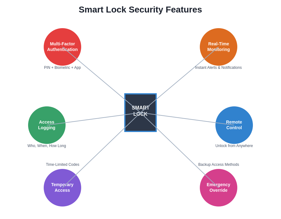Smart Lock Security Features