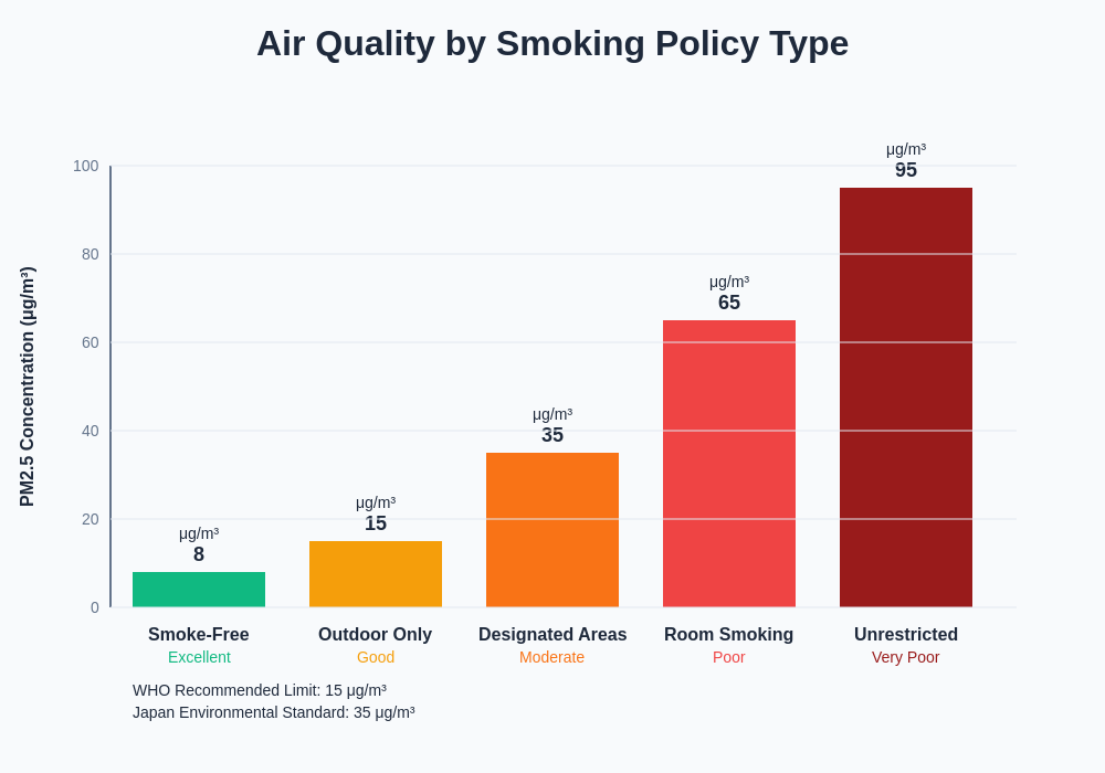 Air Quality Comparison by Policy Type