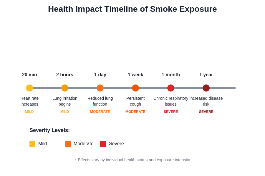 Health Impact Timeline