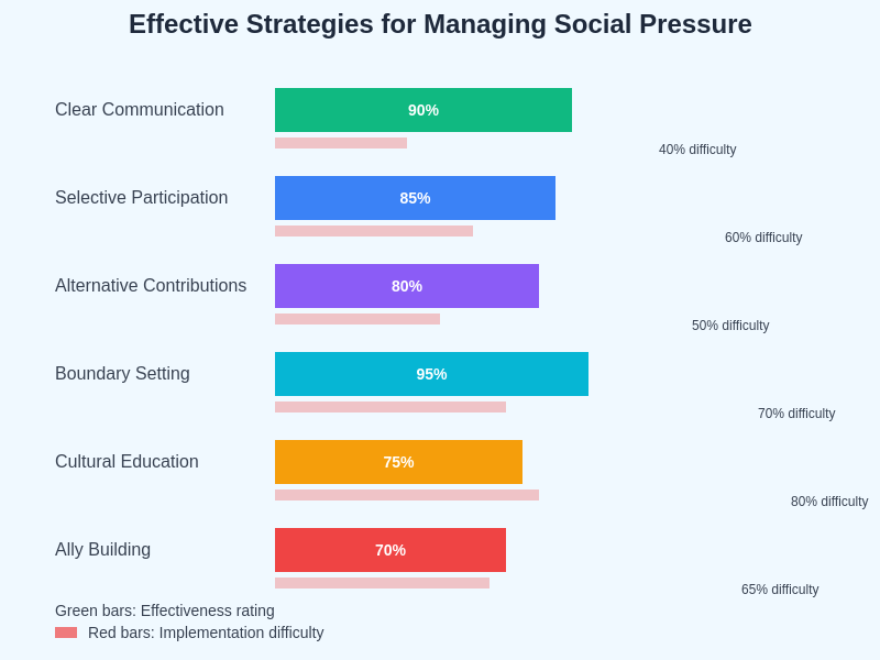Coping Strategies Effectiveness