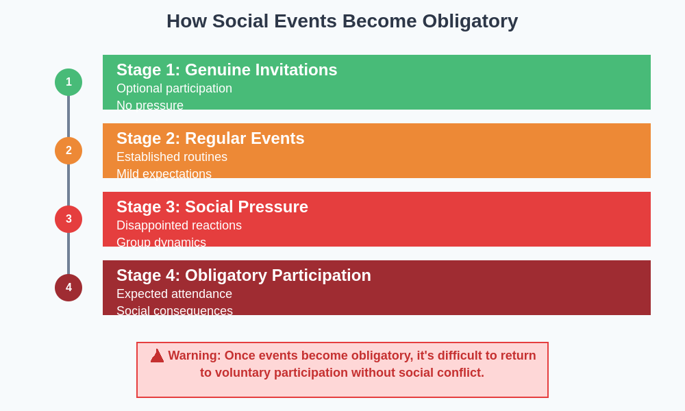 Social Pressure Progression