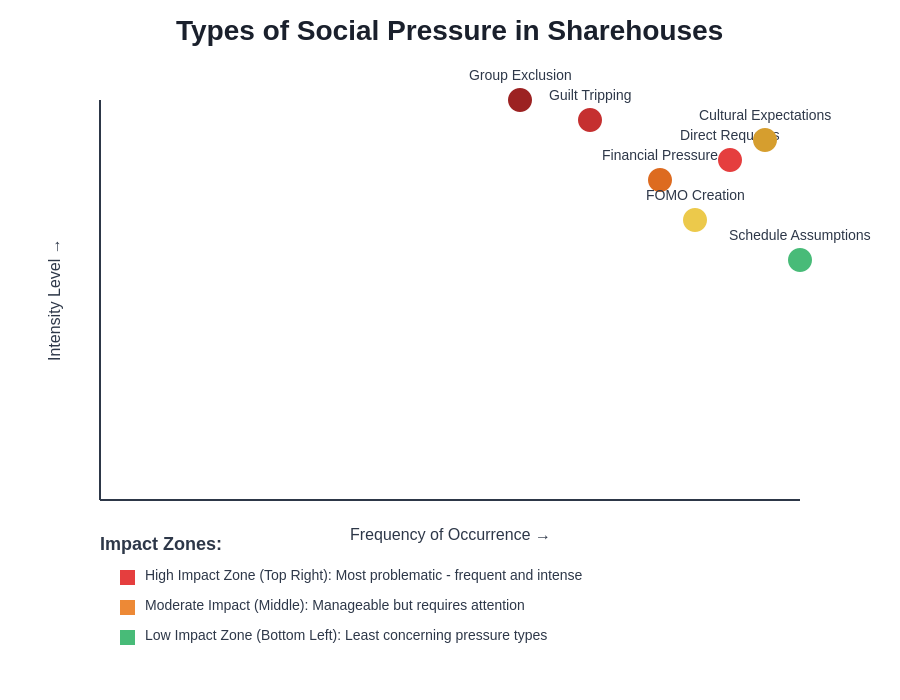 Social Pressure Types Analysis
