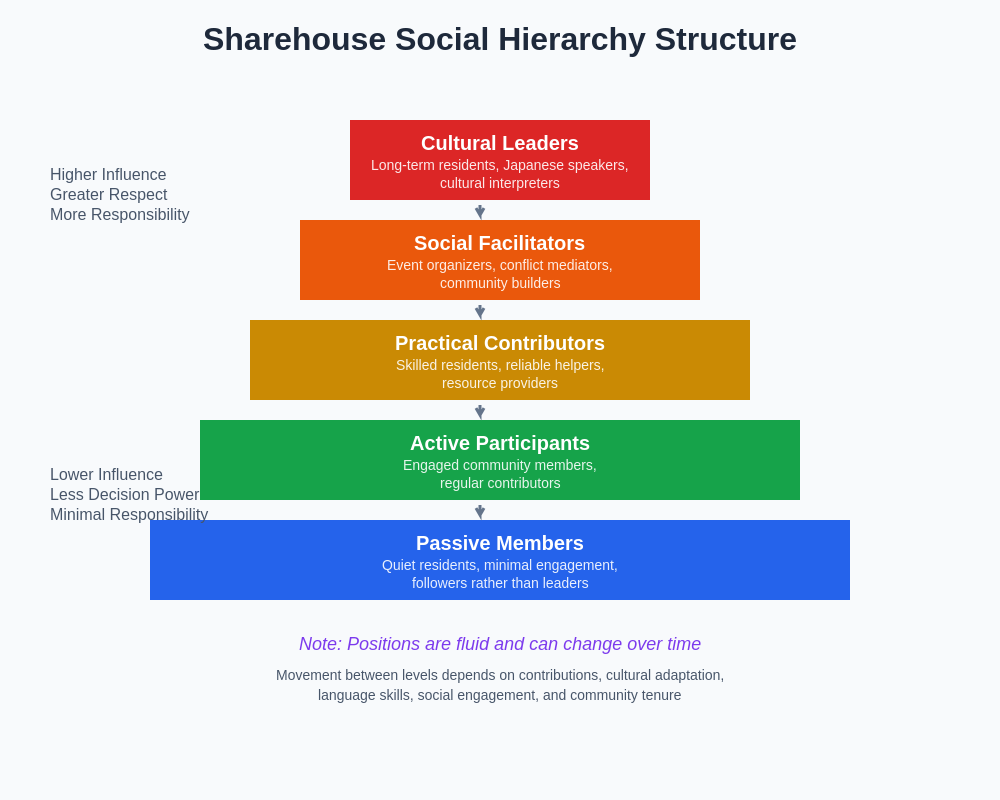 Hierarchy Pyramid Structure