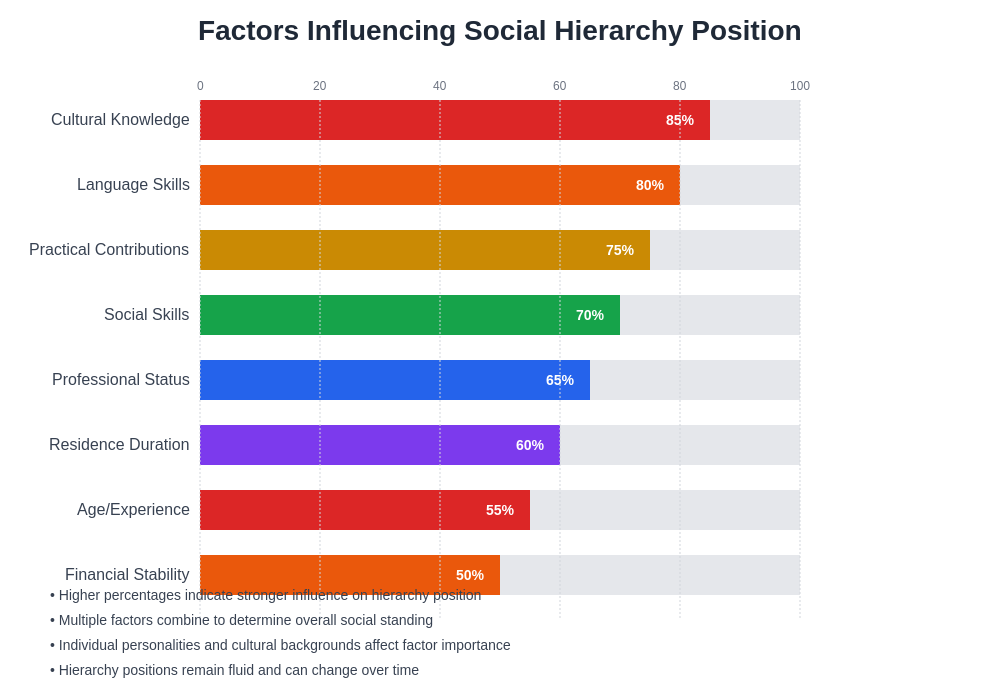Influence Factors Chart