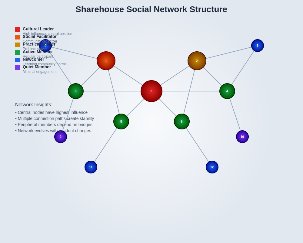 Social Network Diagram