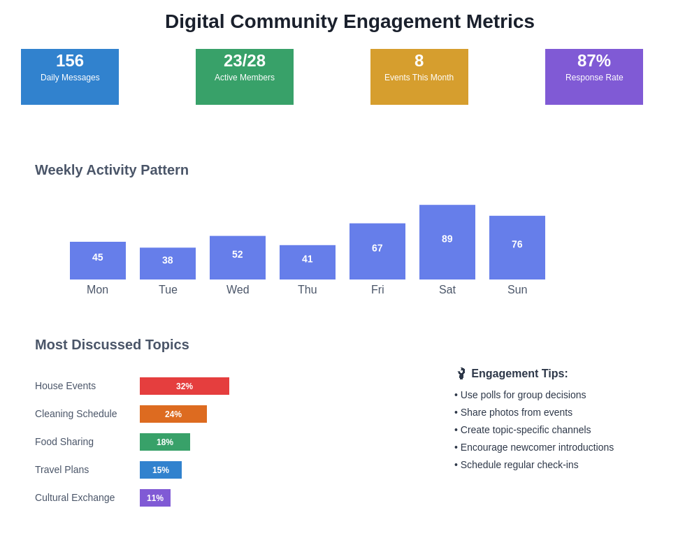 Digital Community Engagement Metrics
