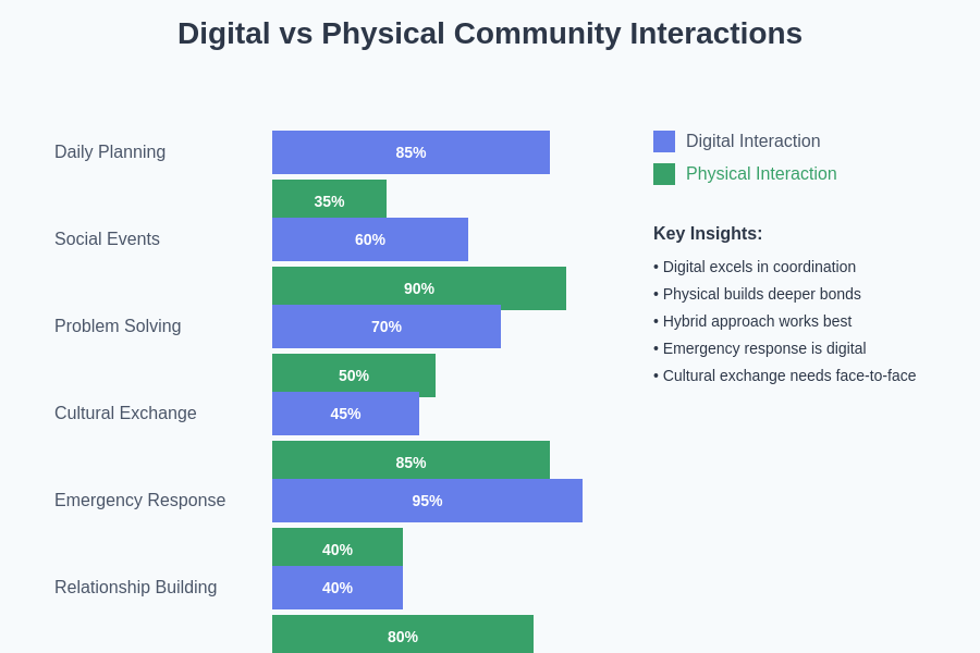Digital vs Physical Community Interactions