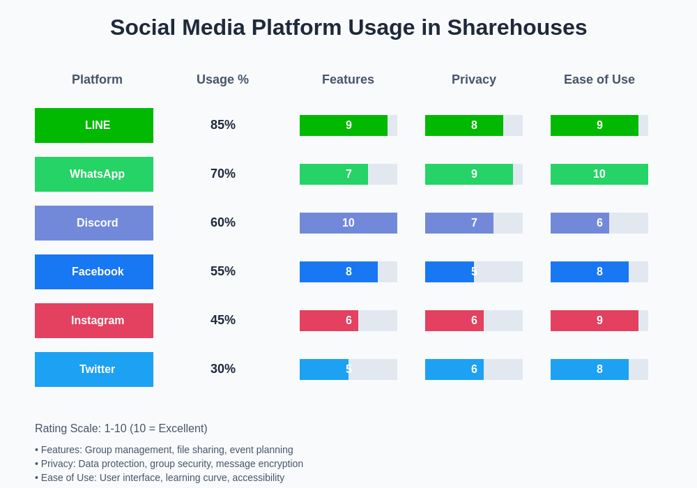 Social Media Platform Usage in Sharehouses