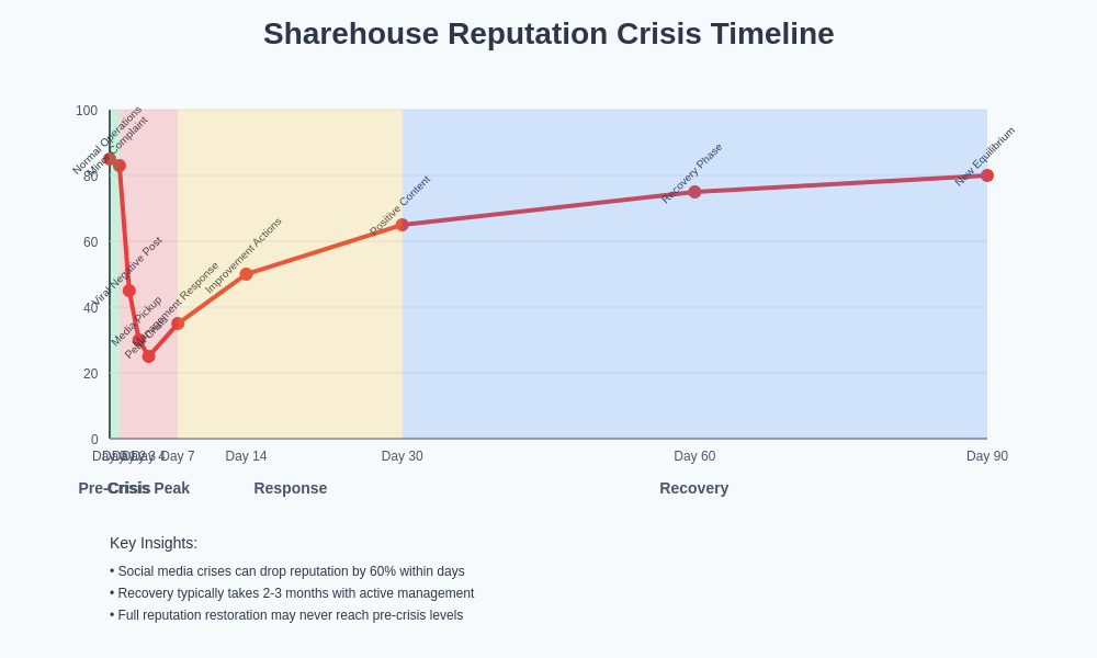 Reputation Crisis Timeline