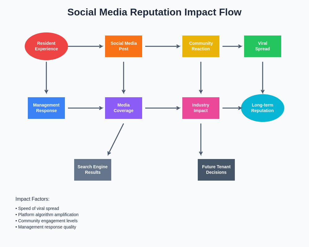 Social Media Impact Flow