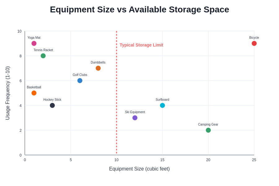 Equipment Size Analysis