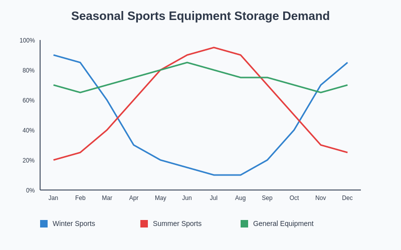 Seasonal Storage Demand