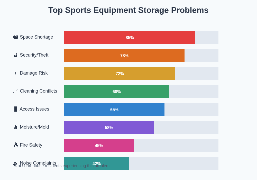 Storage Problems Breakdown