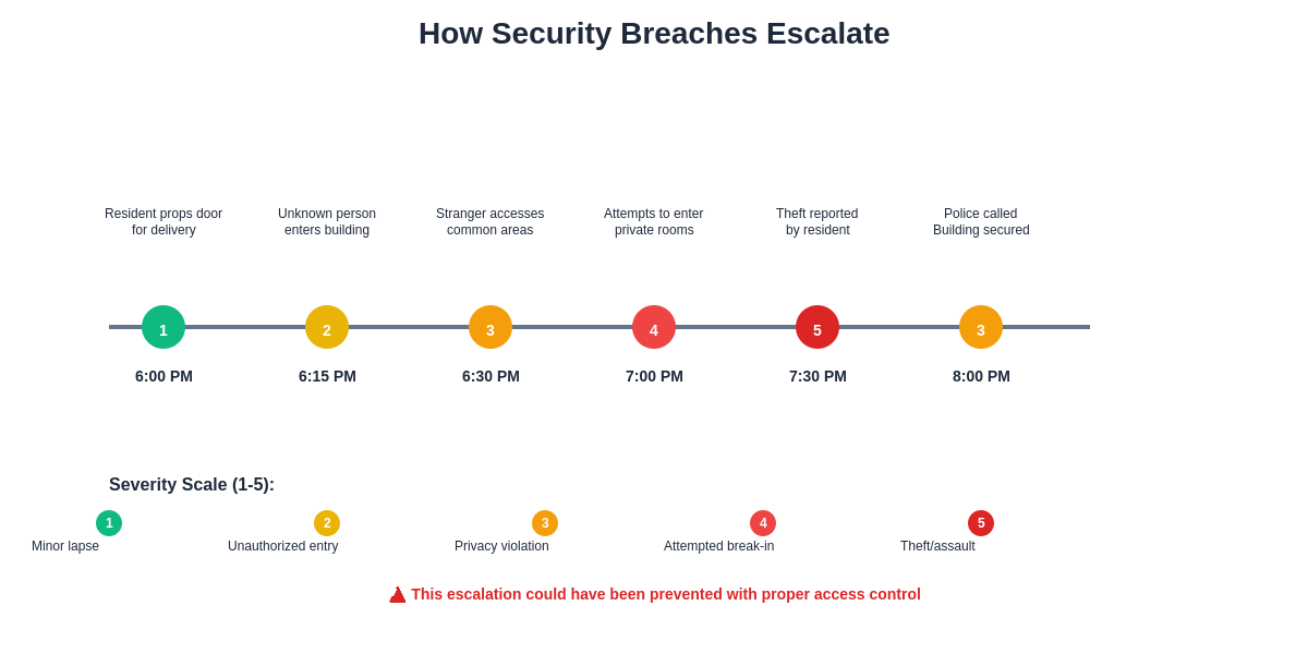 Security Breach Timeline