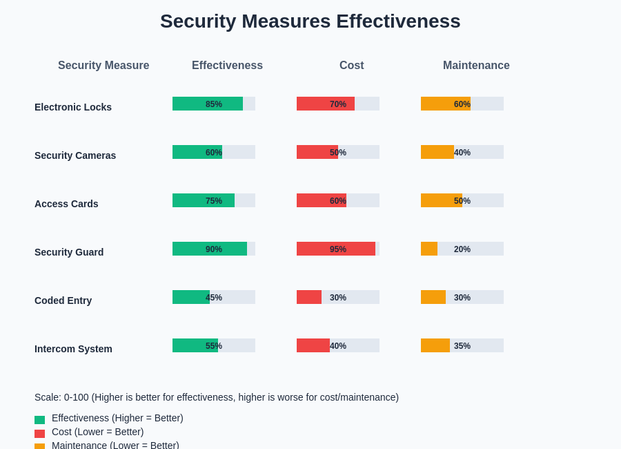 Security Measures Comparison