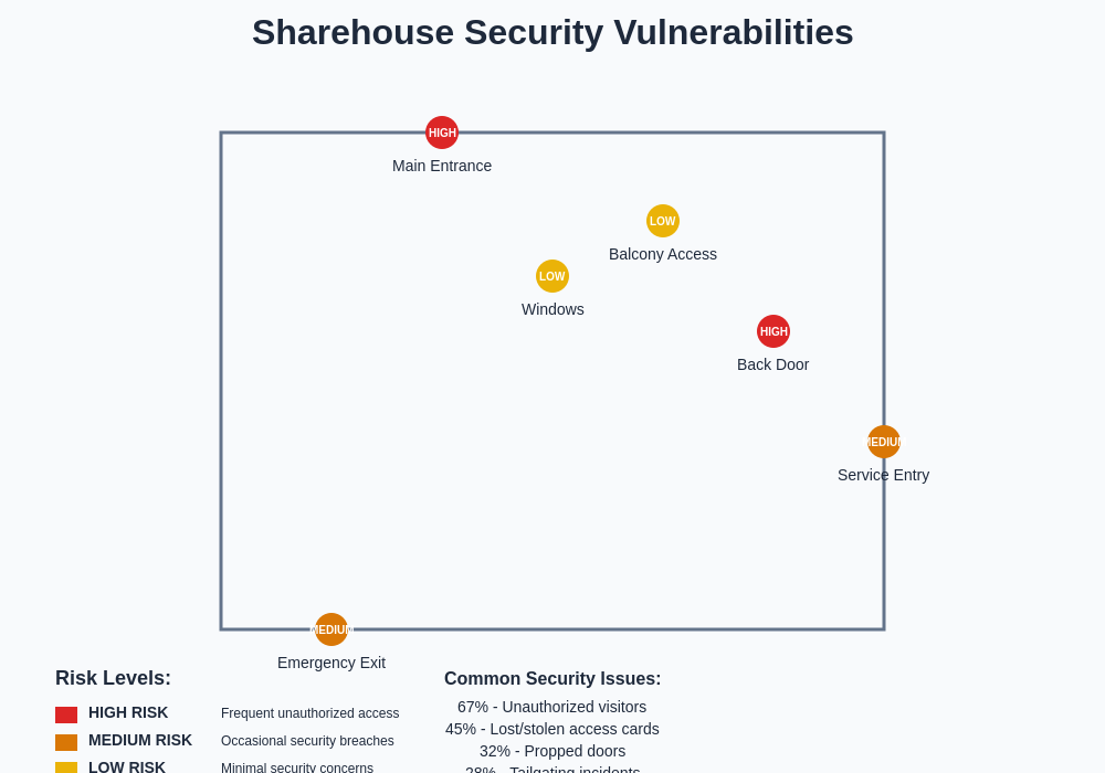 Security Vulnerability Diagram
