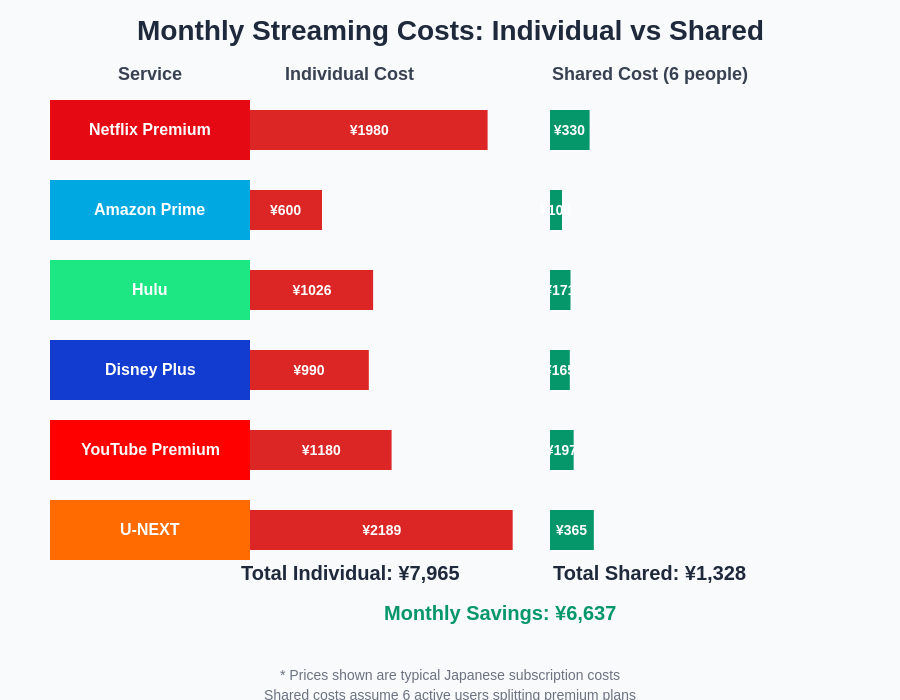 Streaming Service Cost Breakdown