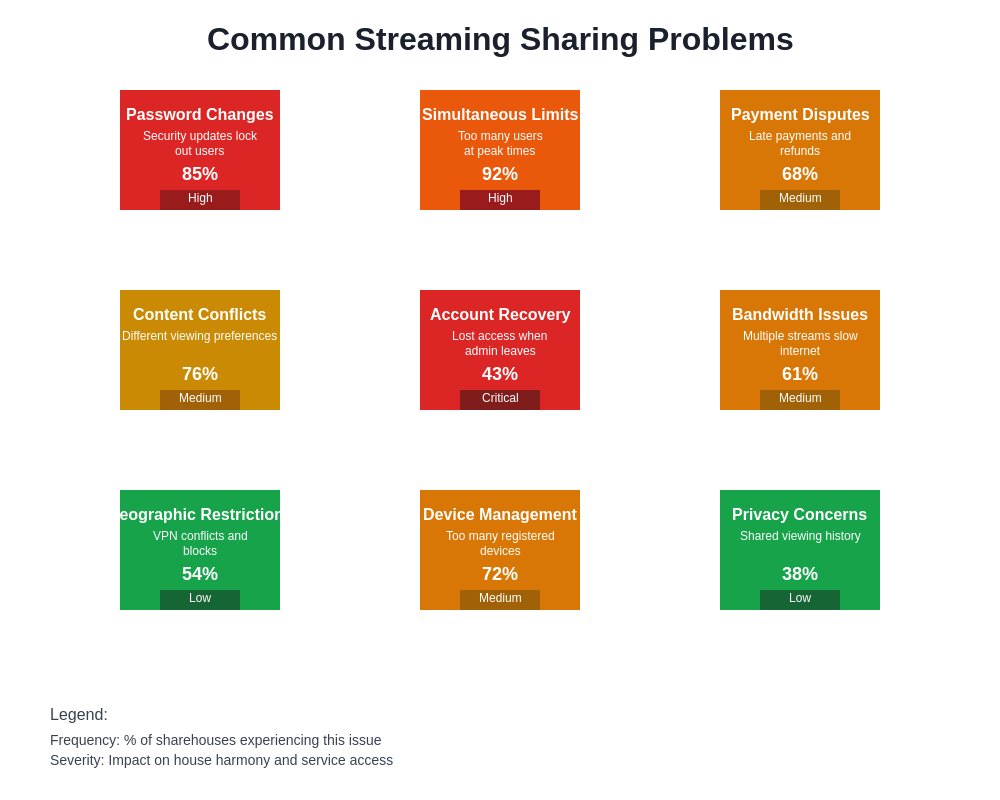 Common Streaming Problems