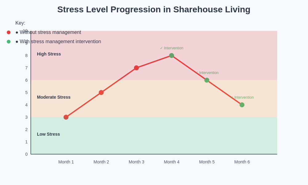 Stress Level Progression Over Time