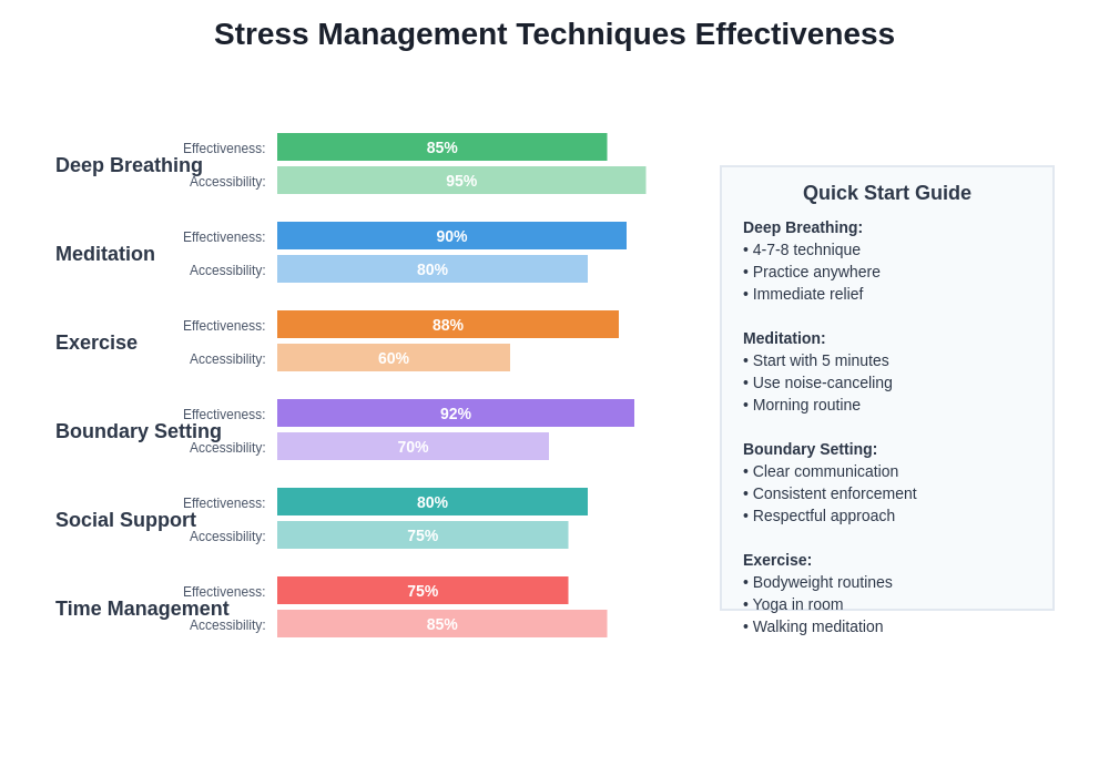 Stress Management Techniques Effectiveness