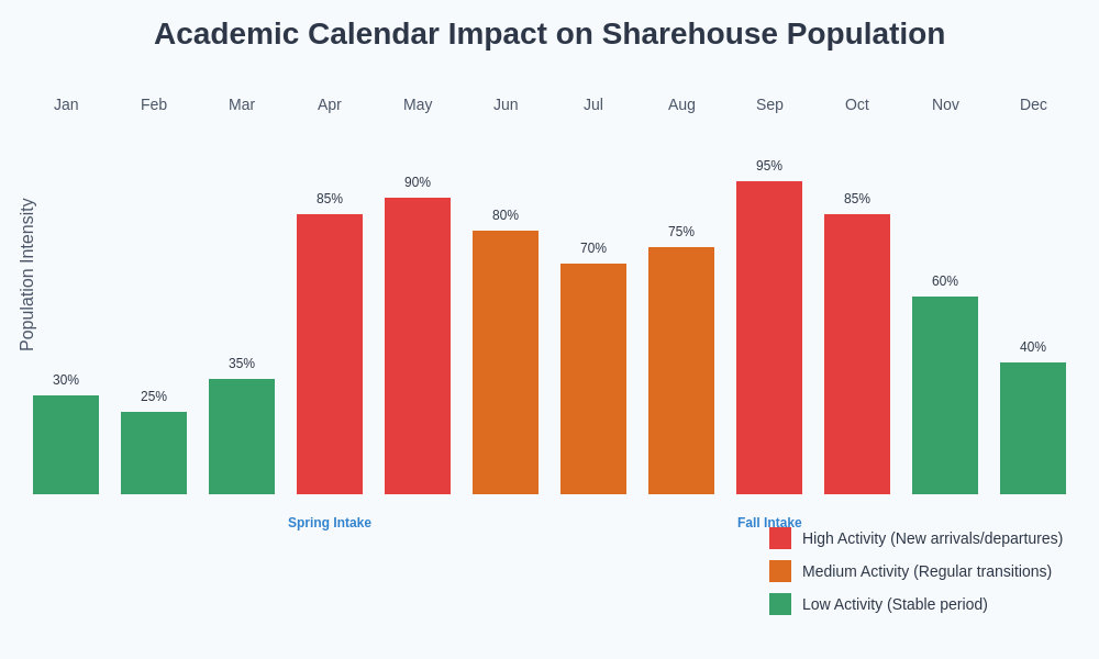 Academic Calendar Impact on Population