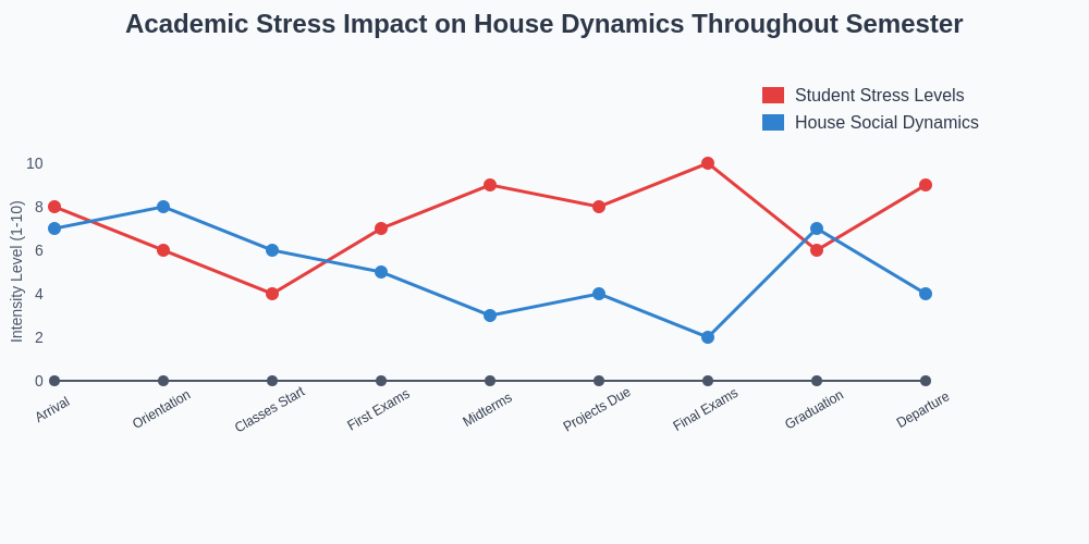 Academic Stress Timeline
