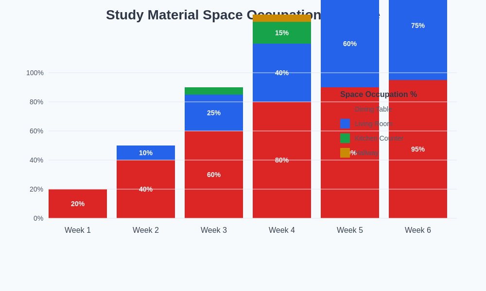 Space Occupation Timeline