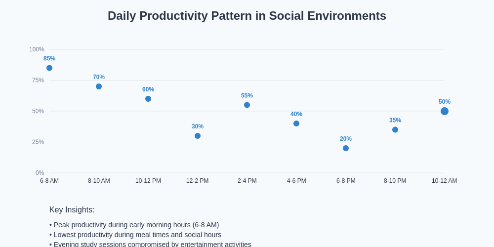 Daily Productivity Pattern
