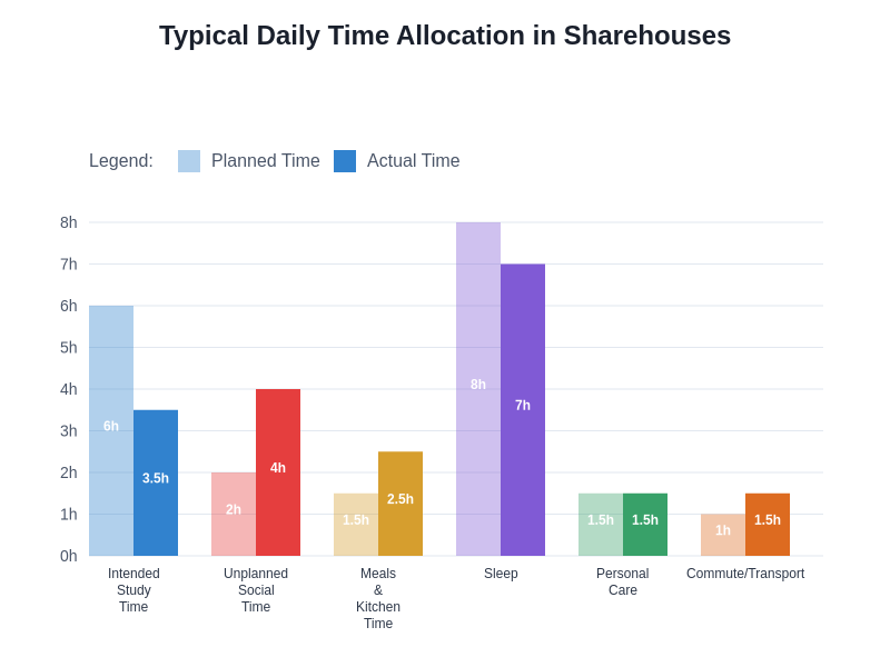 Daily Time Allocation Comparison