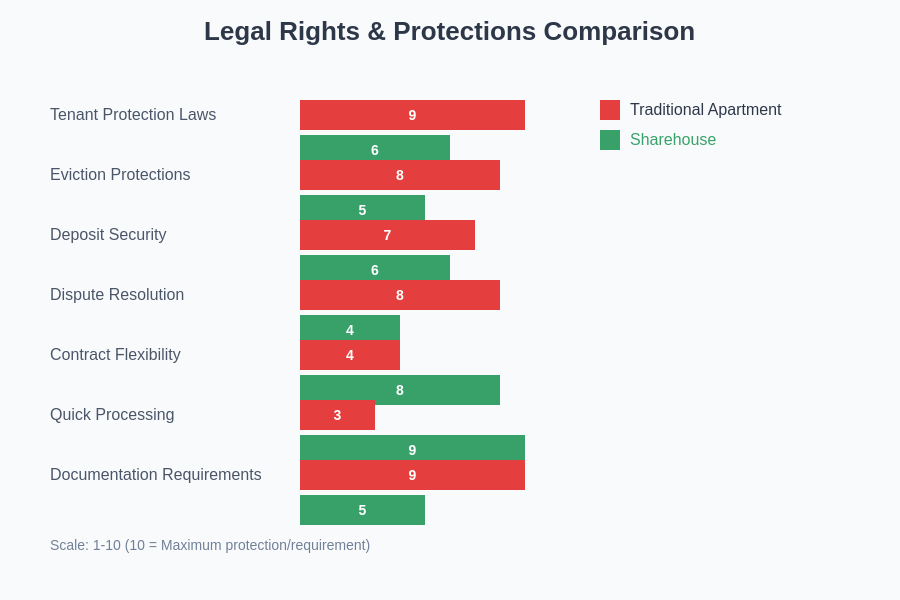 Legal Rights Comparison