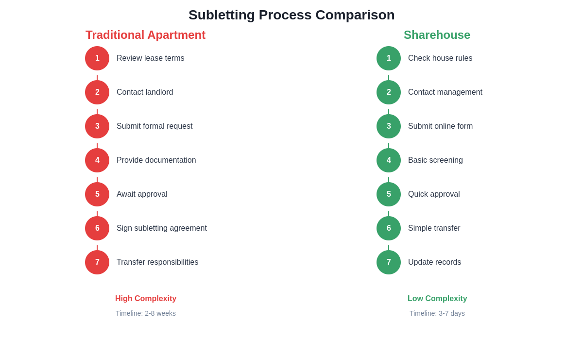 Subletting Process Flowchart