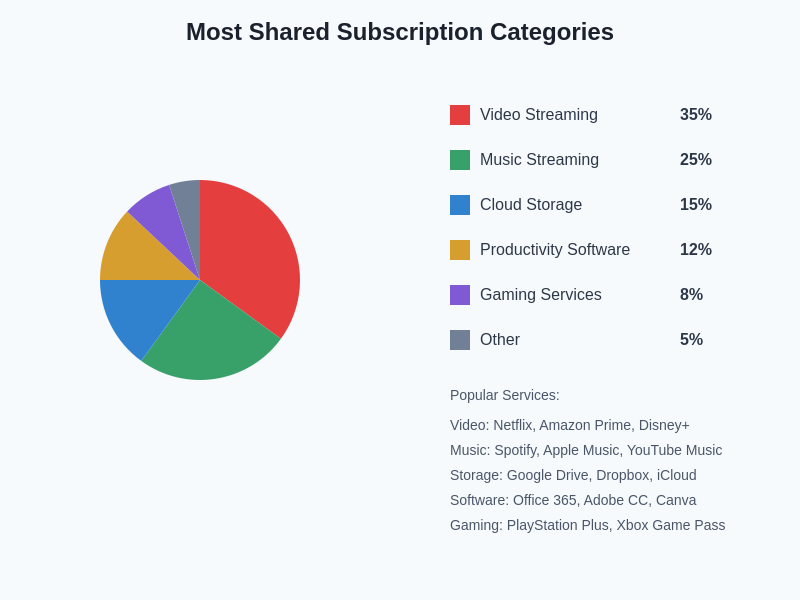 Popular Subscription Categories