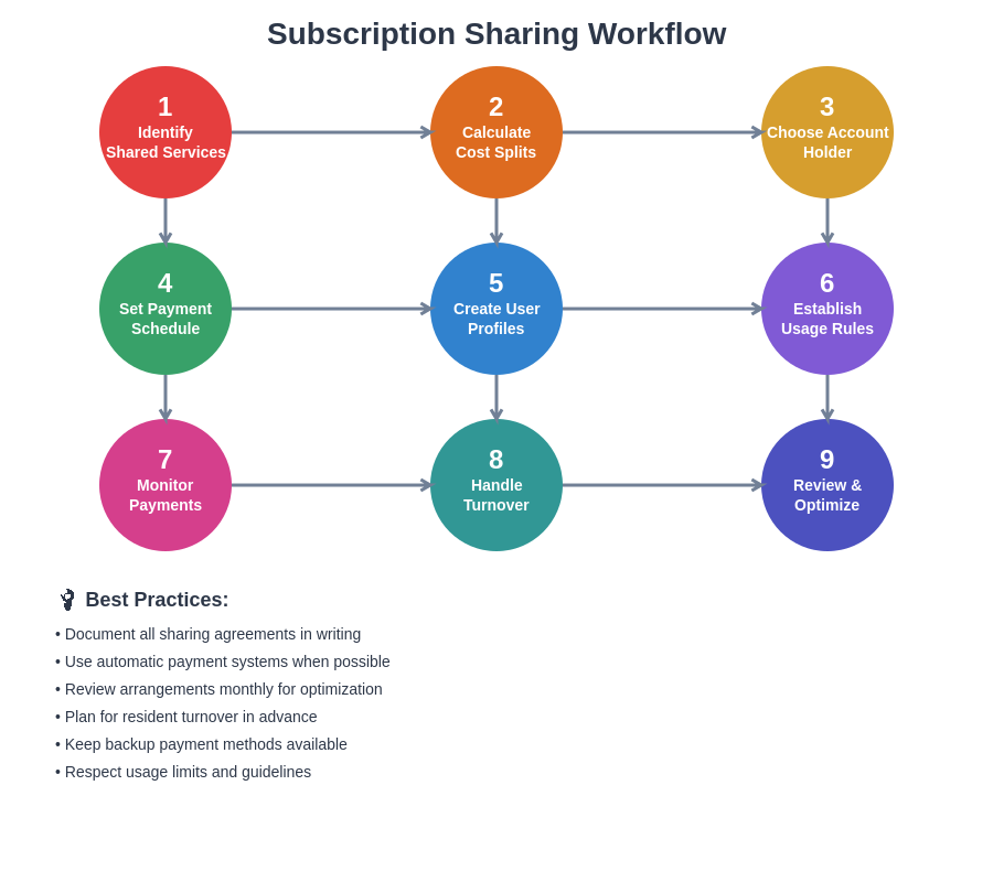 Subscription Sharing Workflow