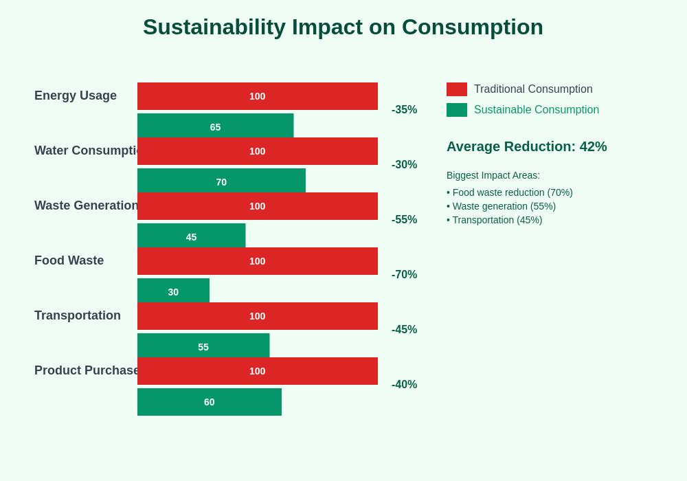 Sustainability Impact on Consumption