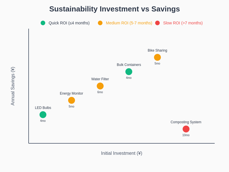 Sustainability Cost-Benefit Analysis