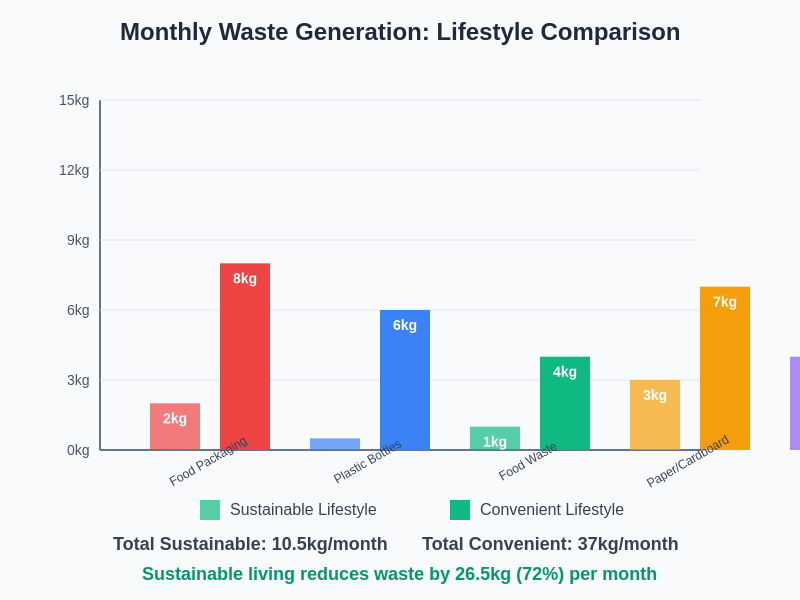 Waste Comparison Chart