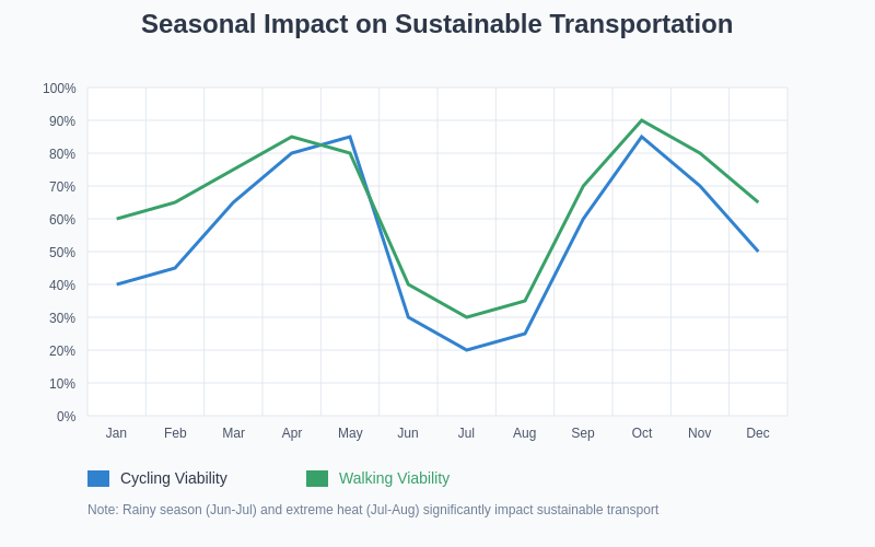 Seasonal Transportation Impact