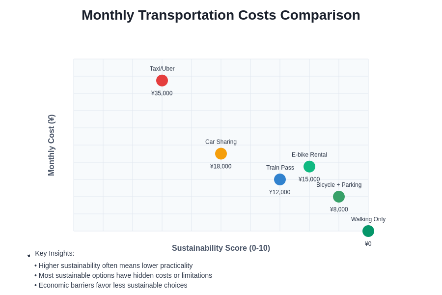 Transportation Cost Comparison