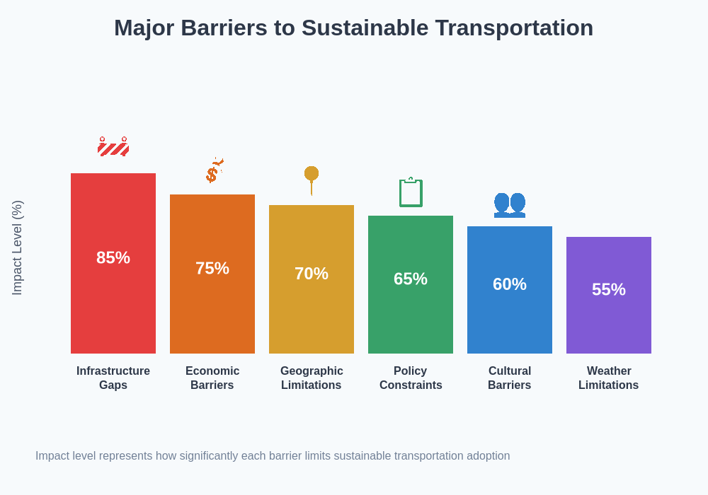 Transportation Barriers Analysis