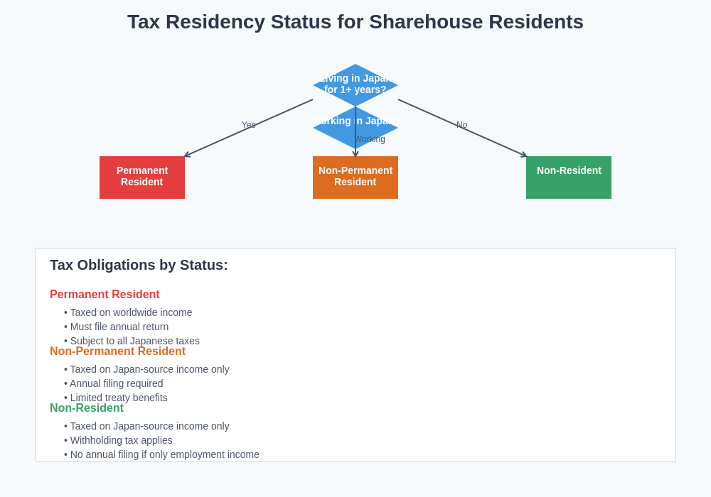 Tax Residency Status Flowchart
