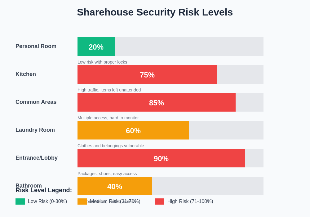 Security Risk Assessment Chart