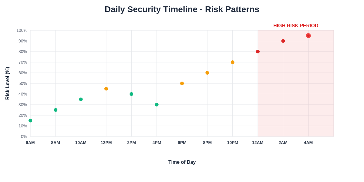 Daily Security Timeline