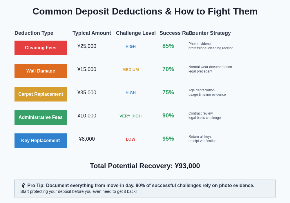 Common Deposit Deductions & Counter-Strategies