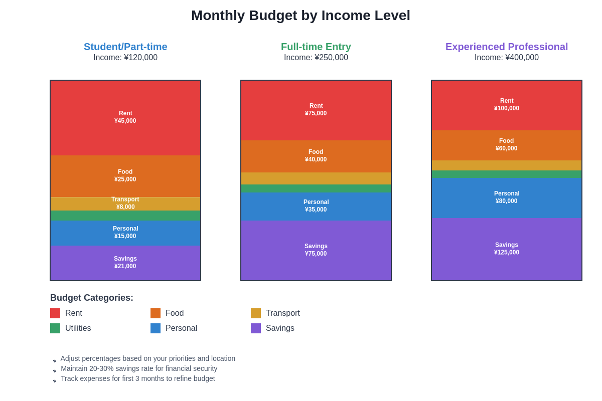 Monthly Budget by Income Level