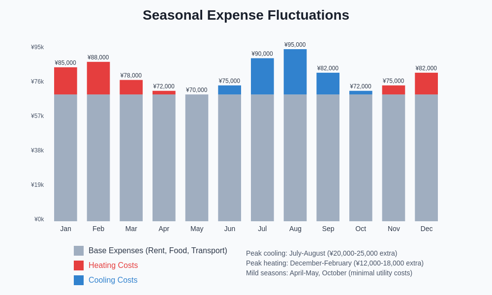 Seasonal Expense Fluctuations