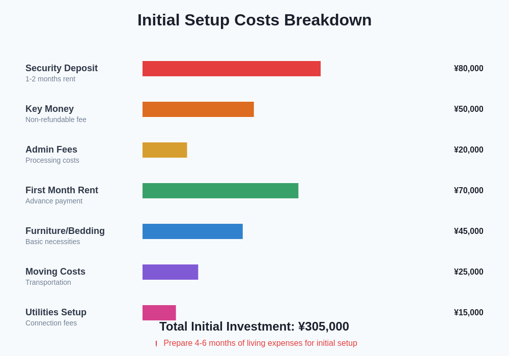 Initial Setup Cost Breakdown