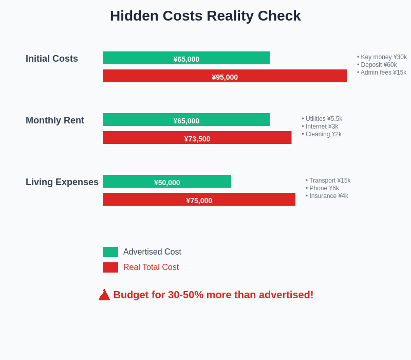 Hidden Costs Reality Check